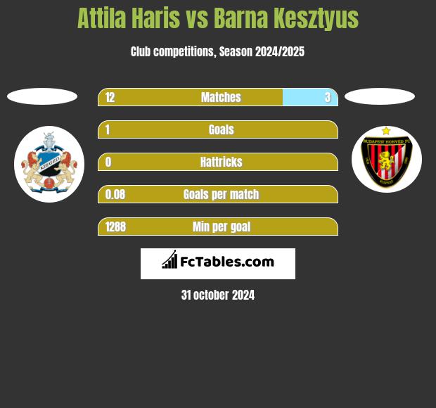 Attila Haris vs Barna Kesztyus h2h player stats