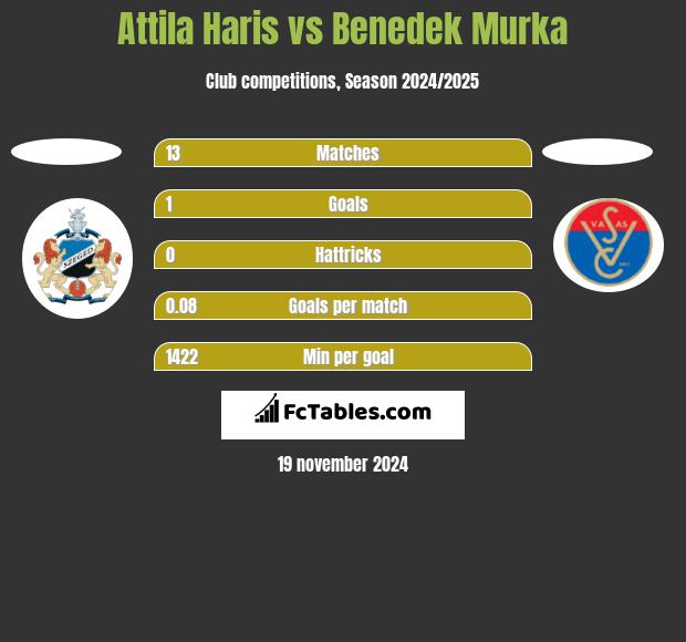 Attila Haris vs Benedek Murka h2h player stats