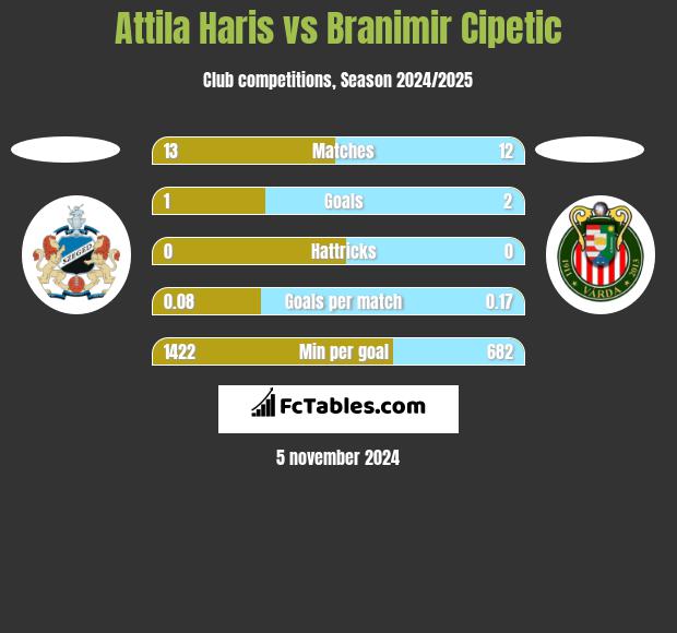 Attila Haris vs Branimir Cipetic h2h player stats