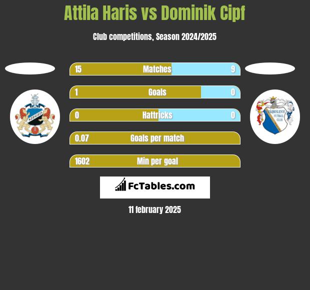 Attila Haris vs Dominik Cipf h2h player stats