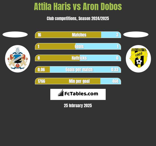 Attila Haris vs Aron Dobos h2h player stats