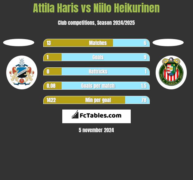 Attila Haris vs Niilo Heikurinen h2h player stats