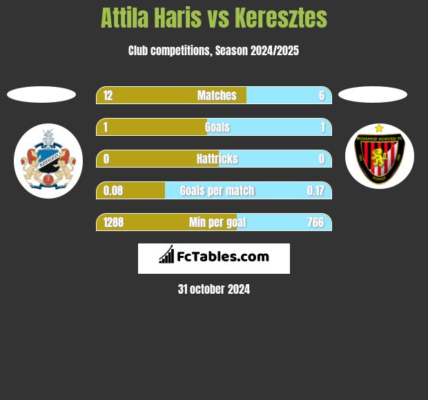 Attila Haris vs Keresztes h2h player stats