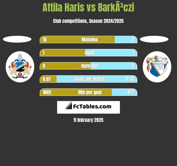 Attila Haris vs BarkÃ³czi h2h player stats