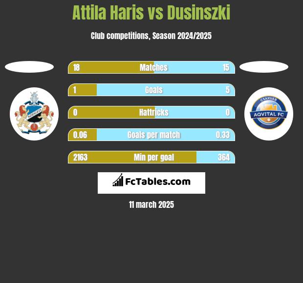 Attila Haris vs Dusinszki h2h player stats