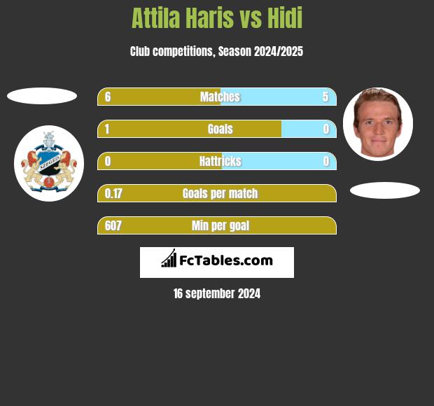 Attila Haris vs Hidi h2h player stats