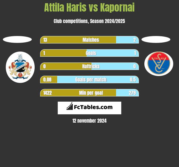 Attila Haris vs Kapornai h2h player stats