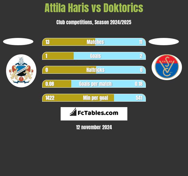 Attila Haris vs Doktorics h2h player stats