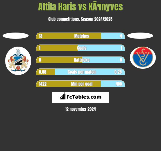 Attila Haris vs KÃ¶nyves h2h player stats