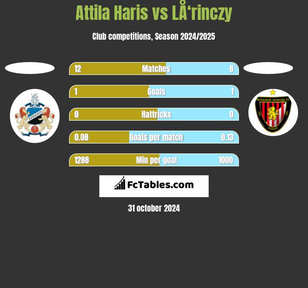 Attila Haris vs LÅ‘rinczy h2h player stats