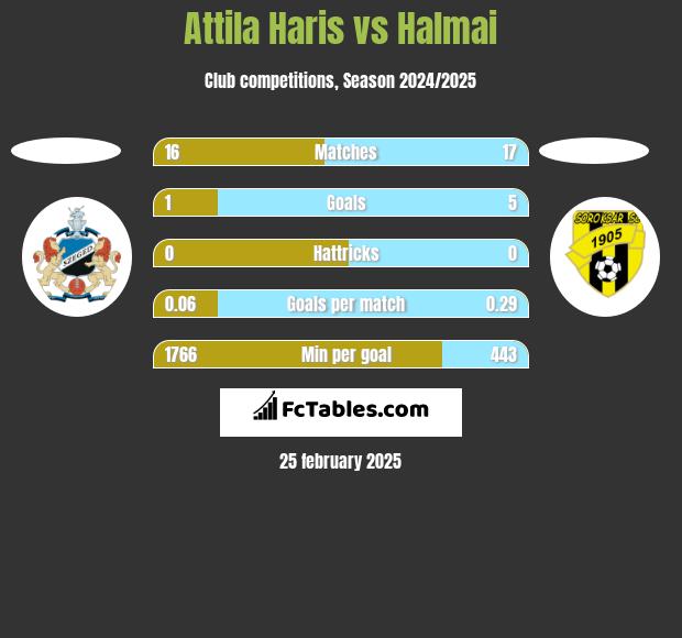 Attila Haris vs Halmai h2h player stats