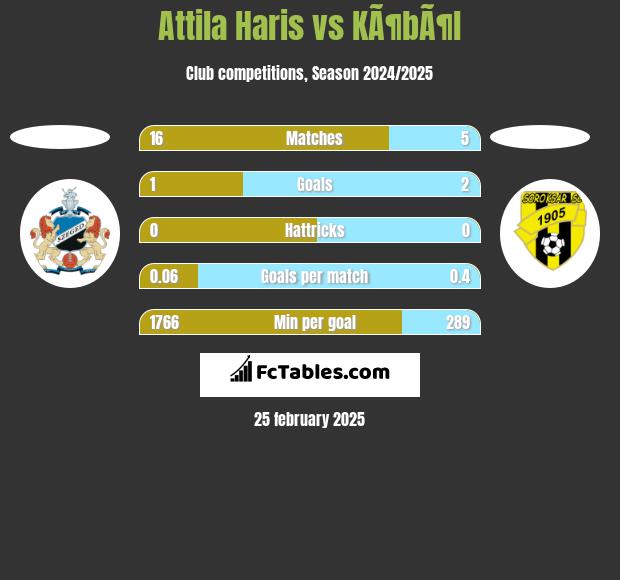 Attila Haris vs KÃ¶bÃ¶l h2h player stats