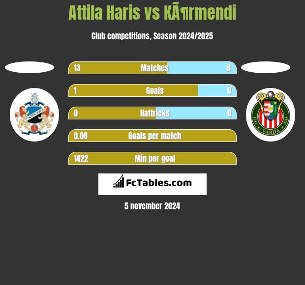 Attila Haris vs KÃ¶rmendi h2h player stats