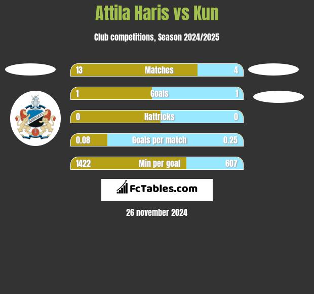 Attila Haris vs Kun h2h player stats