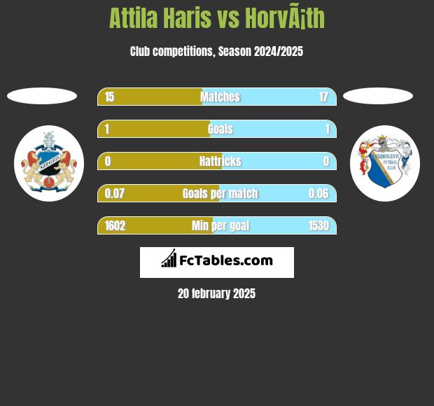 Attila Haris vs HorvÃ¡th h2h player stats