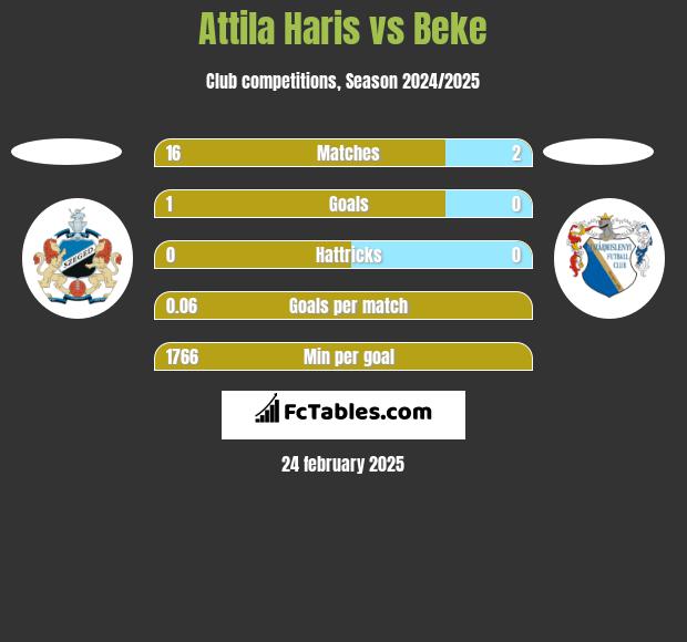 Attila Haris vs Beke h2h player stats