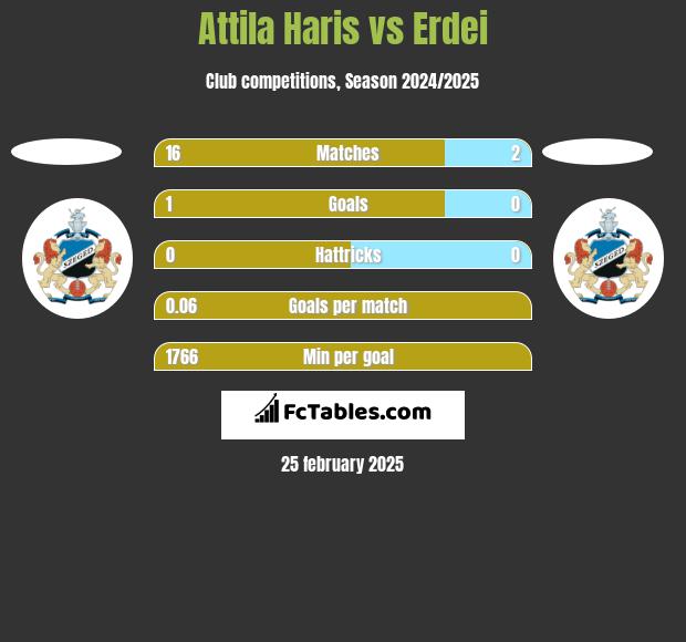 Attila Haris vs Erdei h2h player stats