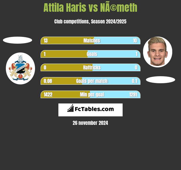 Attila Haris vs NÃ©meth h2h player stats