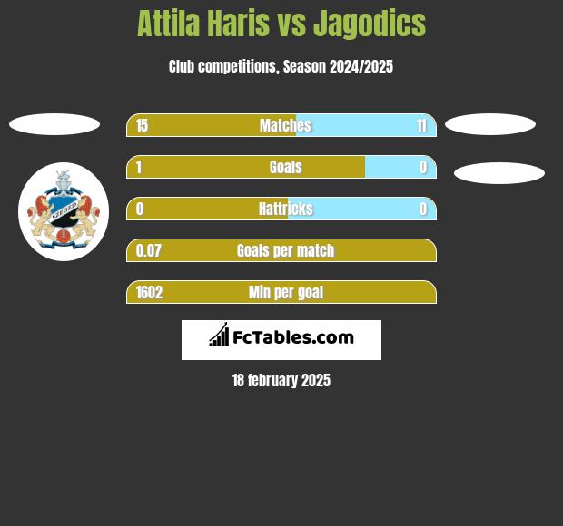 Attila Haris vs Jagodics h2h player stats