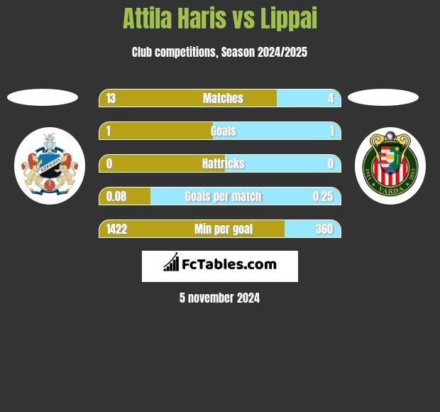 Attila Haris vs Lippai h2h player stats