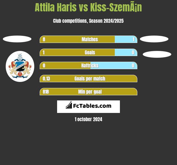 Attila Haris vs Kiss-SzemÃ¡n h2h player stats