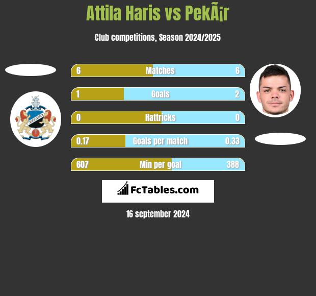 Attila Haris vs PekÃ¡r h2h player stats