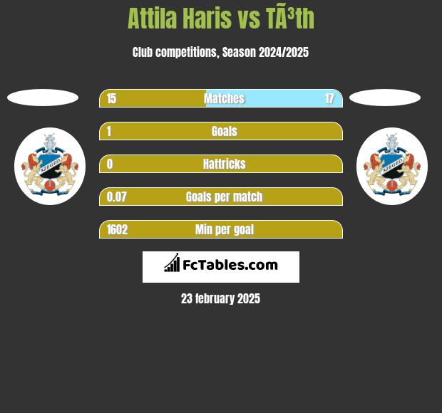 Attila Haris vs TÃ³th h2h player stats