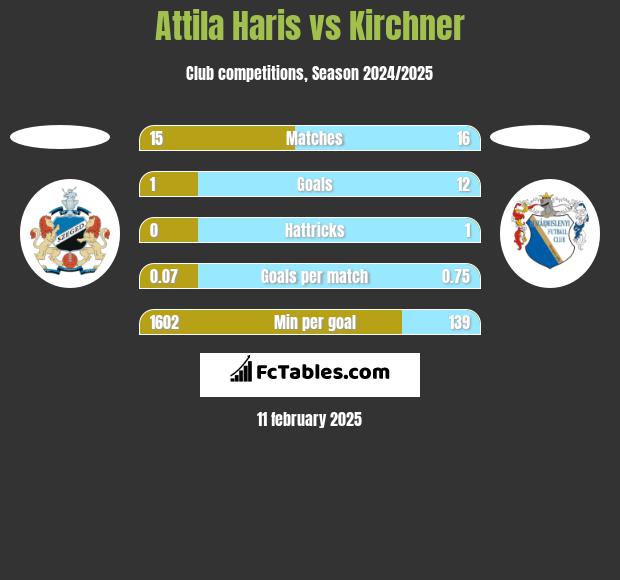 Attila Haris vs Kirchner h2h player stats