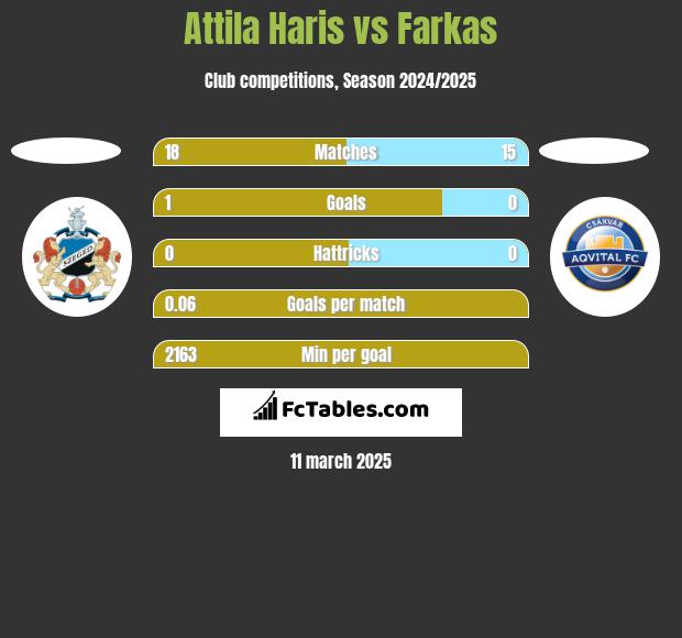 Attila Haris vs Farkas h2h player stats