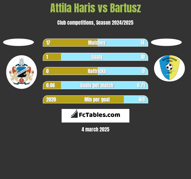 Attila Haris vs Bartusz h2h player stats