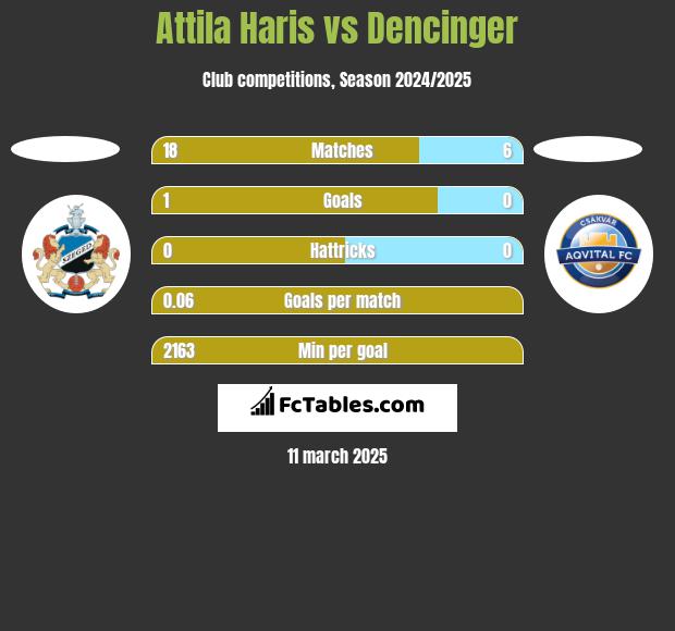 Attila Haris vs Dencinger h2h player stats