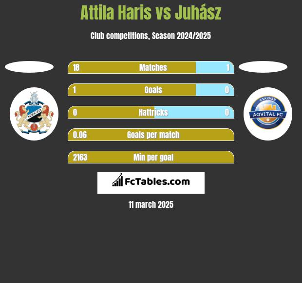 Attila Haris vs Juhász h2h player stats