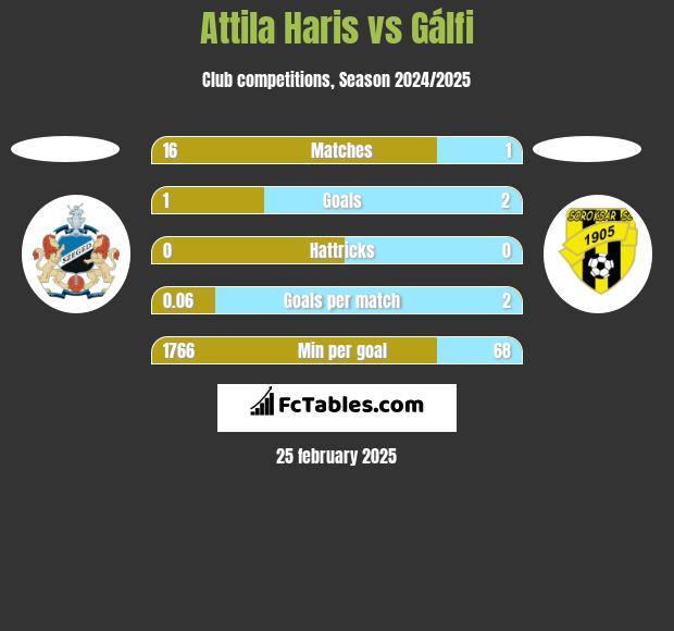 Attila Haris vs Gálfi h2h player stats