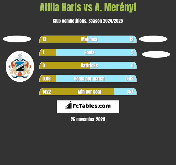 Attila Haris vs A. Merényi h2h player stats