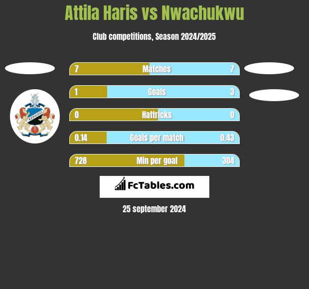 Attila Haris vs Nwachukwu h2h player stats