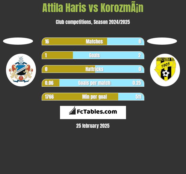 Attila Haris vs KorozmÃ¡n h2h player stats