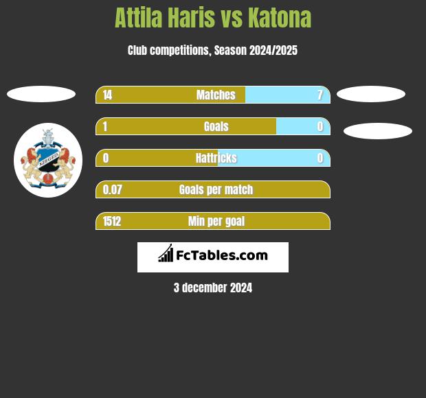 Attila Haris vs Katona h2h player stats