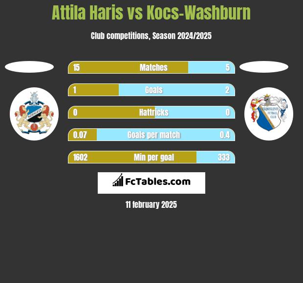 Attila Haris vs Kocs-Washburn h2h player stats