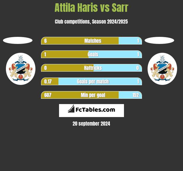 Attila Haris vs Sarr h2h player stats