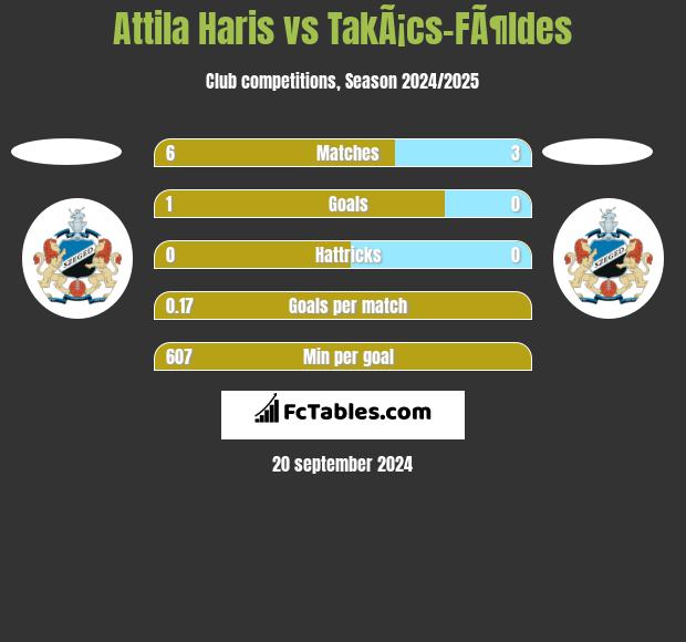 Attila Haris vs TakÃ¡cs-FÃ¶ldes h2h player stats