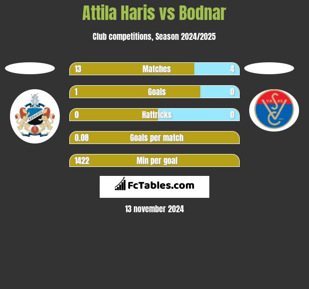 Attila Haris vs Bodnar h2h player stats