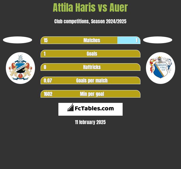 Attila Haris vs Auer h2h player stats