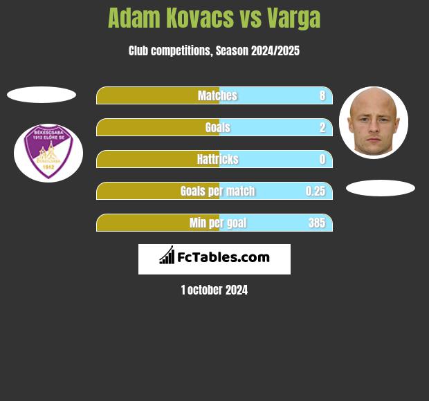 Adam Kovacs vs Varga h2h player stats