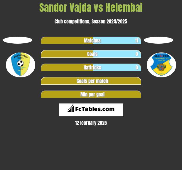 Sandor Vajda vs Helembai h2h player stats