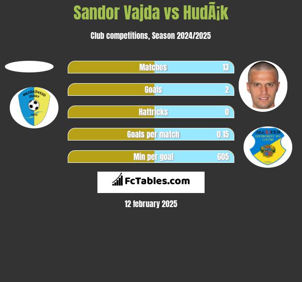 Sandor Vajda vs HudÃ¡k h2h player stats