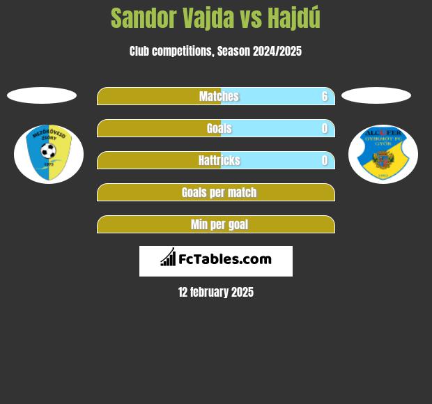 Sandor Vajda vs Hajdú h2h player stats