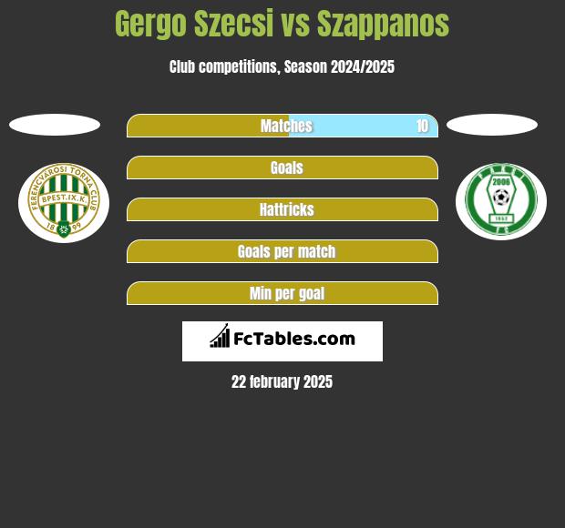 Gergo Szecsi vs Szappanos h2h player stats