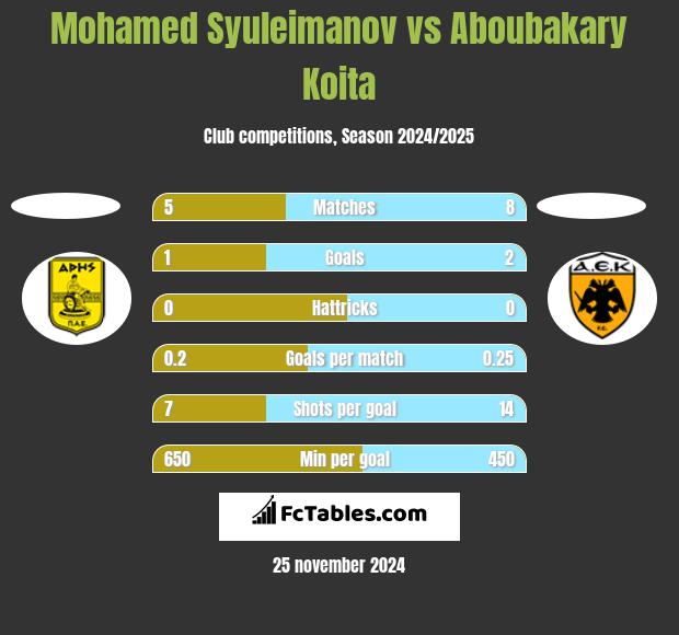 Mohamed Syuleimanov vs Aboubakary Koita h2h player stats