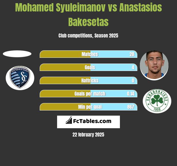 Mohamed Syuleimanov vs Anastasios Bakesetas h2h player stats