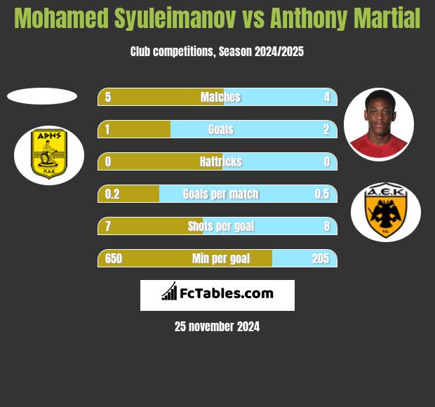 Mohamed Syuleimanov vs Anthony Martial h2h player stats